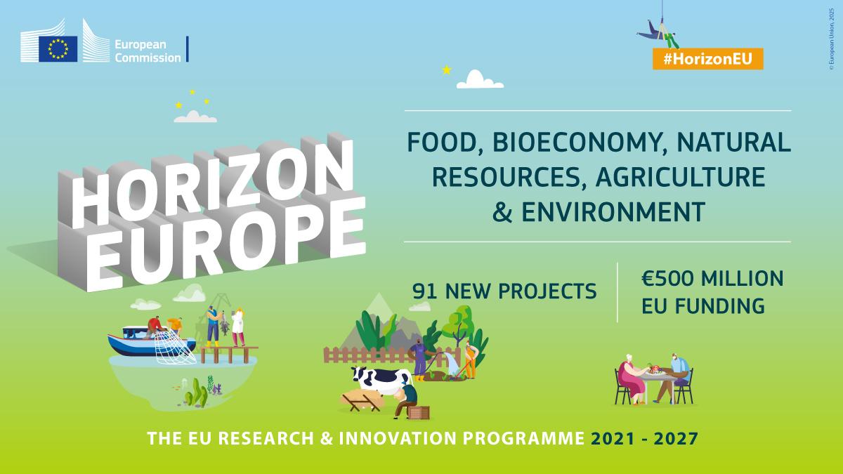 91-new-eu-funded-projects-to-deliver-innovative-research-on-sustainable-food,-bioeconomy,-natural-resources,-agriculture,-and-environment 